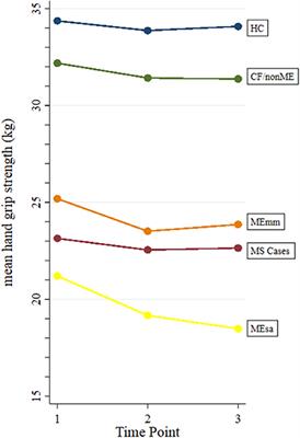 Hand Grip Strength as a Clinical Biomarker for ME/CFS and Disease Severity